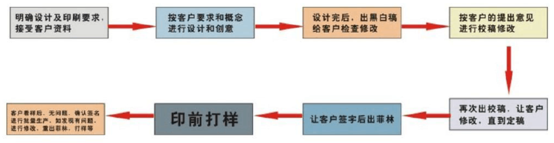 包裝印刷工藝流程圖